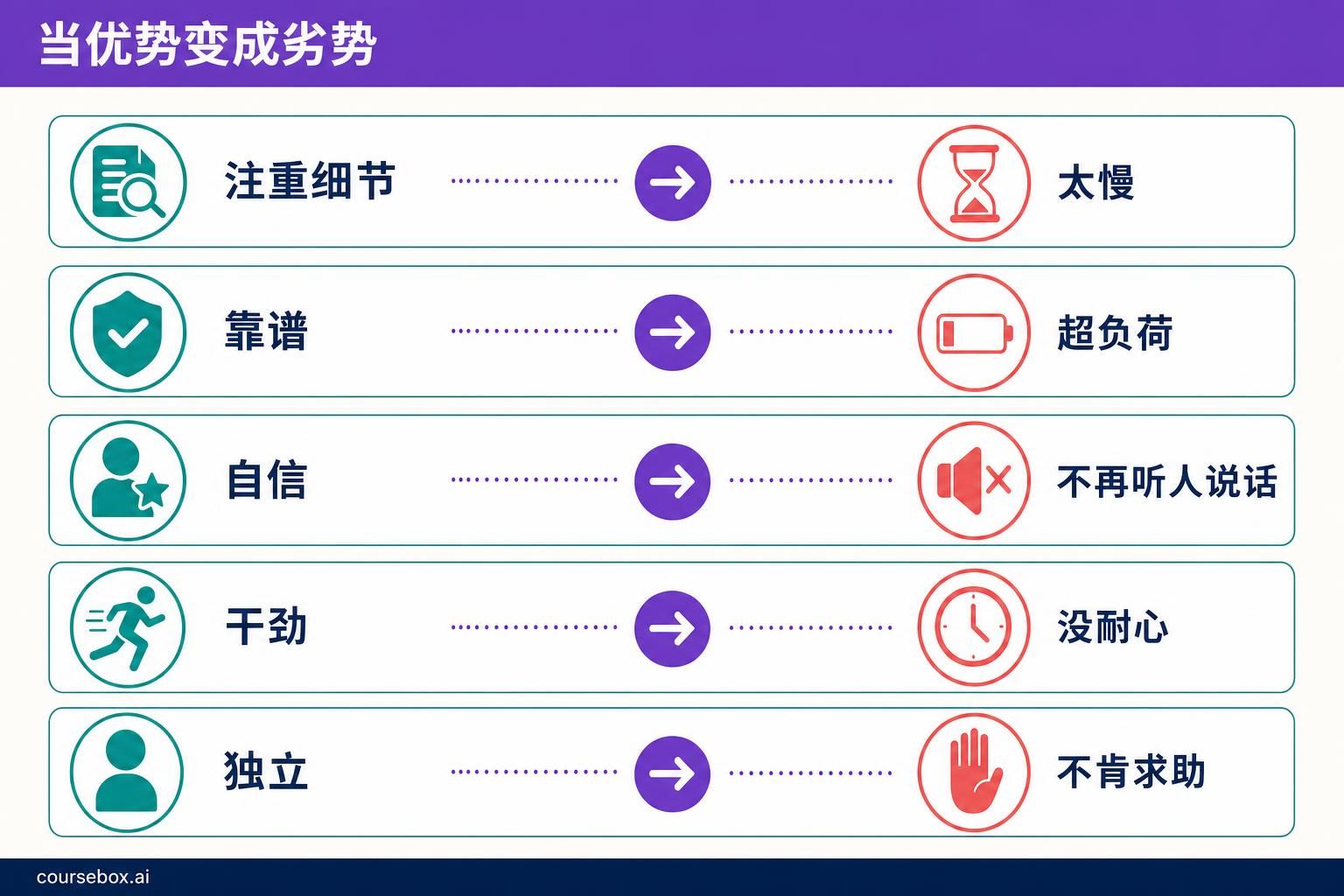 展示员工优势在被过度使用时如何变成劣势的图示:注重细节变成太慢,靠谱变成超负荷,自信变成不再听人说话,干劲变成没耐心,独立变成不肯求助