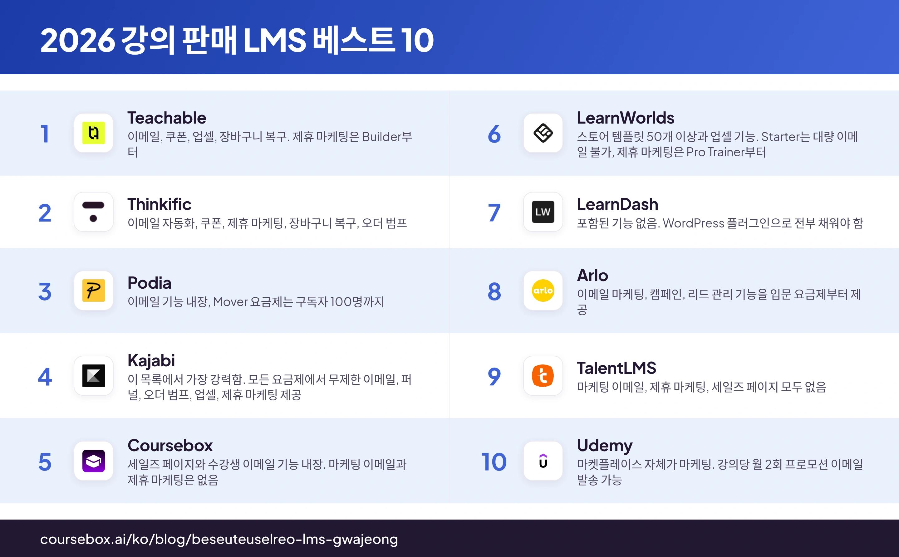 2026년 강의 판매에 가장 좋은 LMS 10개를 한눈에 비교한 인포그래픽