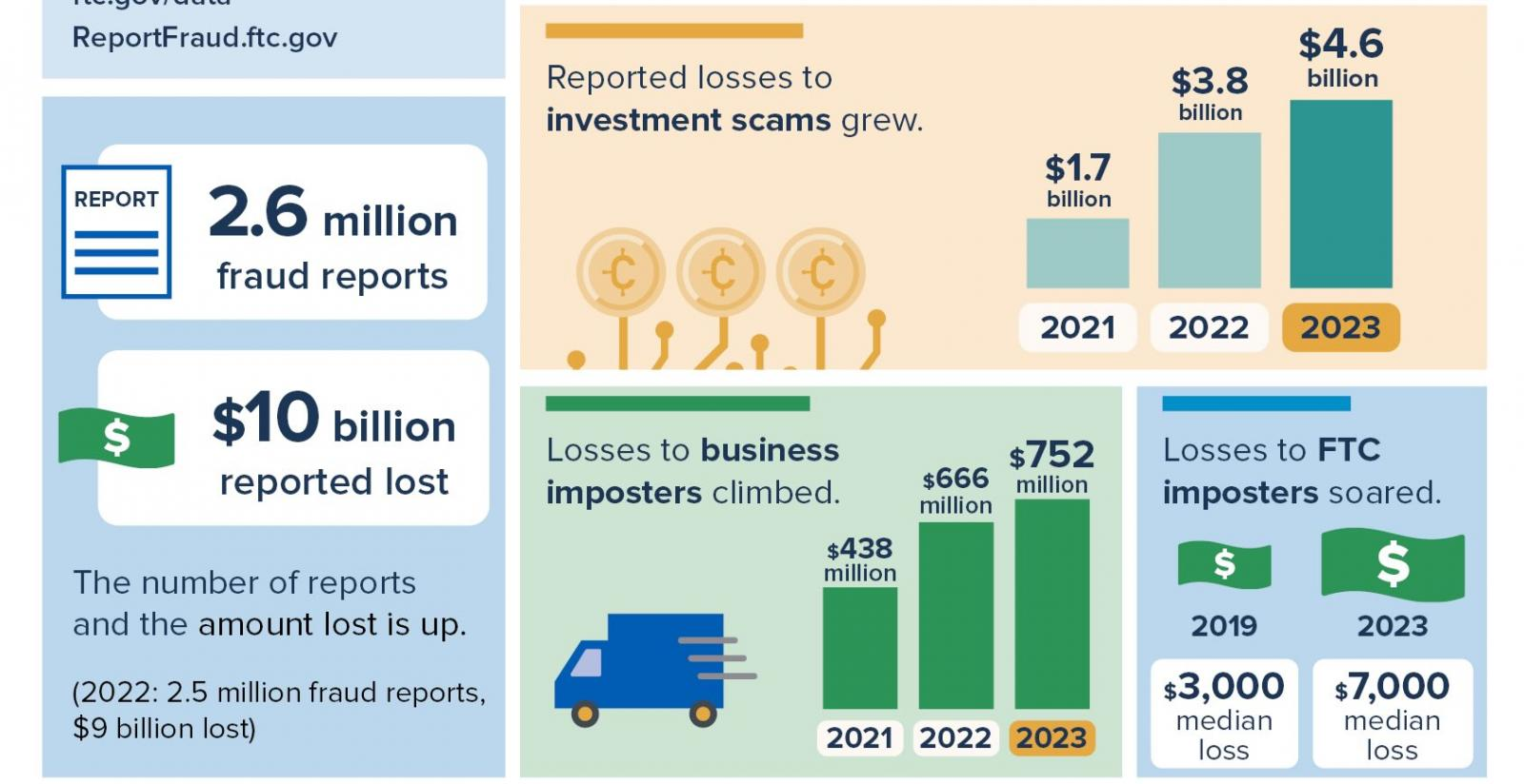 Amount lost to fraud in 2023