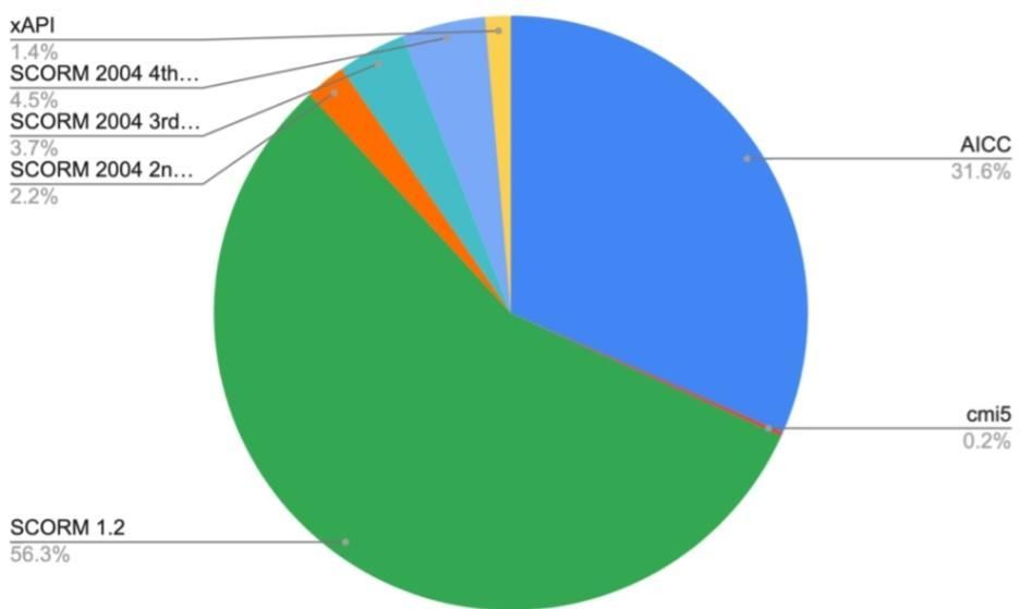 SCORM es el estándar más utilizado.