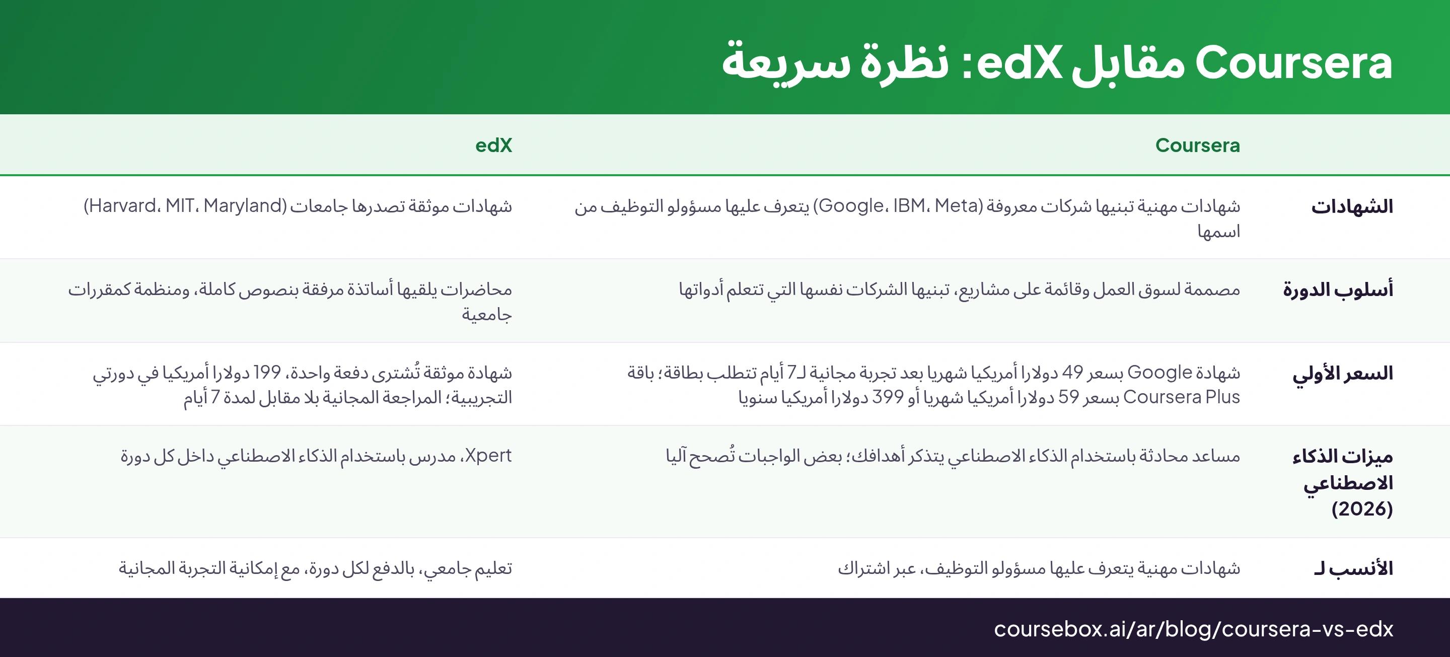 Coursera مقابل edX: نظرة سريعة: جدول من 5 صفوف يقارن Coursera, edX