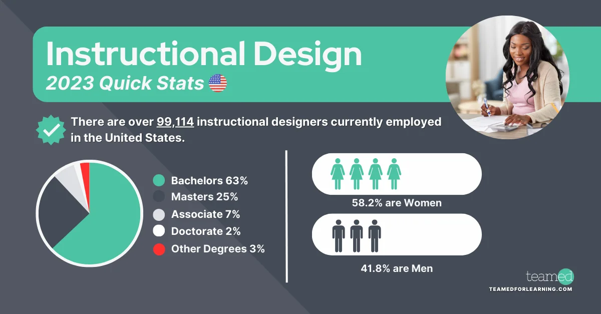 Instructional designs employed in the US