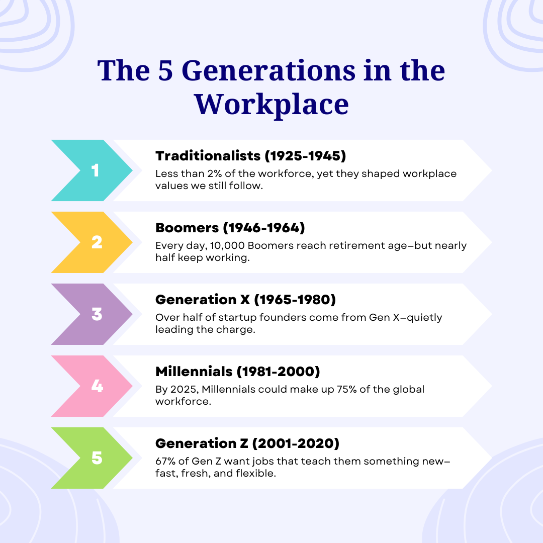 The 5 Generations in the Workplace