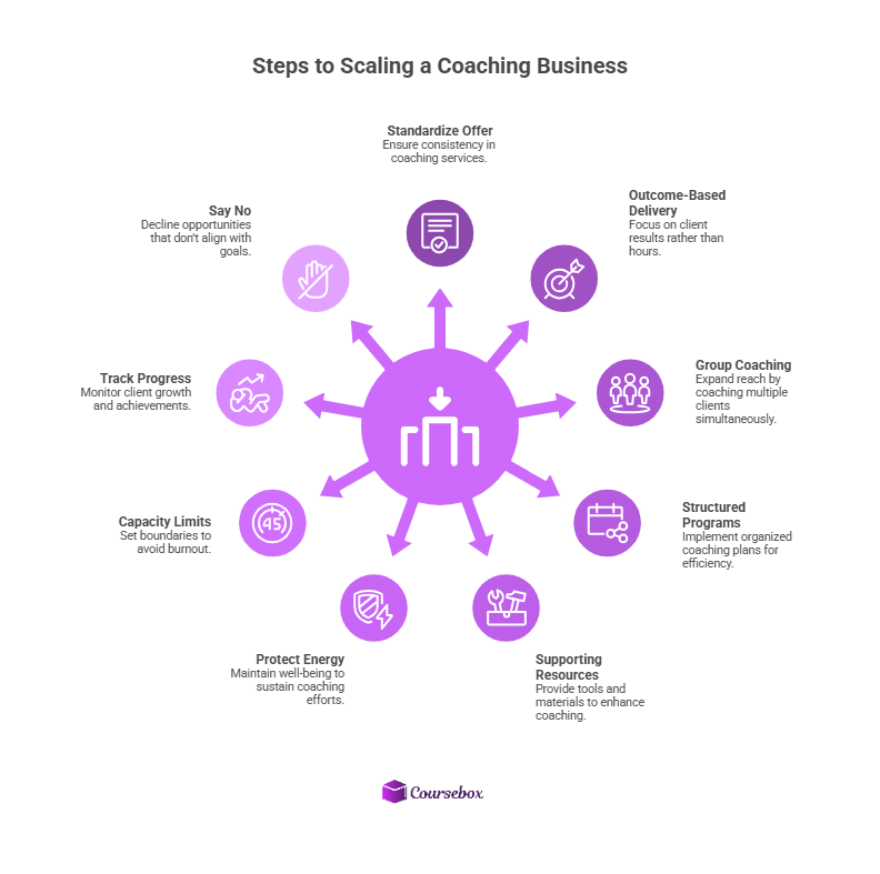 Steps to scaling a coaching business