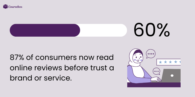 Consumers reading online reviews