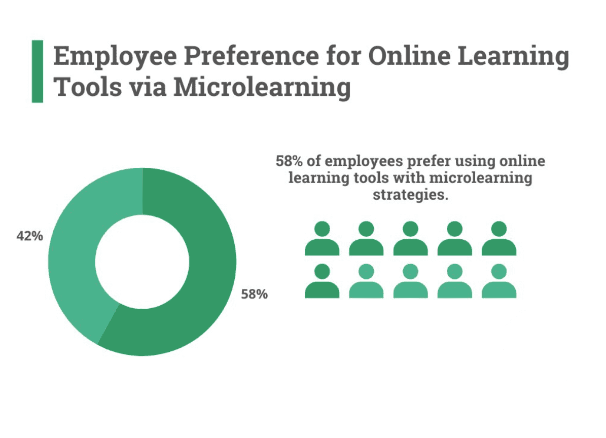 Percentage of employees that prefer online learning tools.