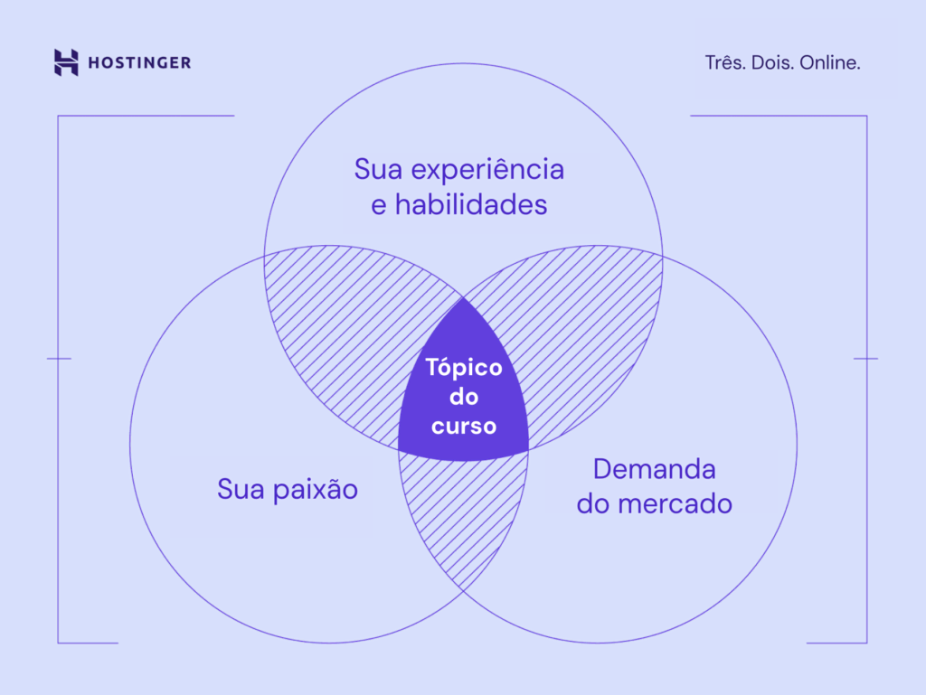 Valide a ideia do seu curso