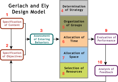10 Elements of Gerlach and Ely Model