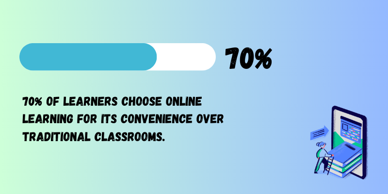 70% of learners prefer online learning.