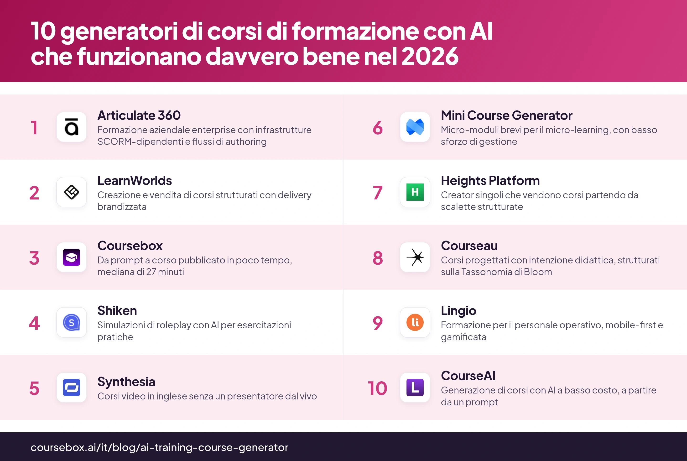 Infografica che classifica i 10 migliori generatori di corsi di formazione con AI nel 2026, a confronto in breve
