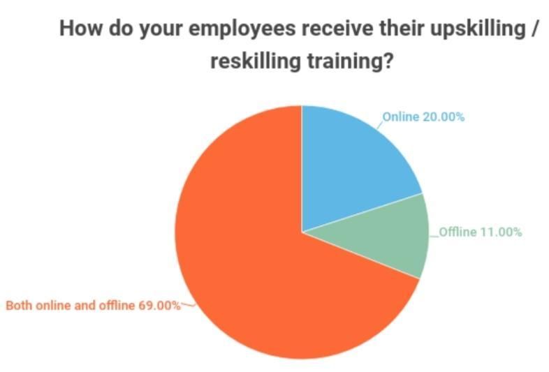 La mayoría de los empleados combinan el aprendizaje offline y online.