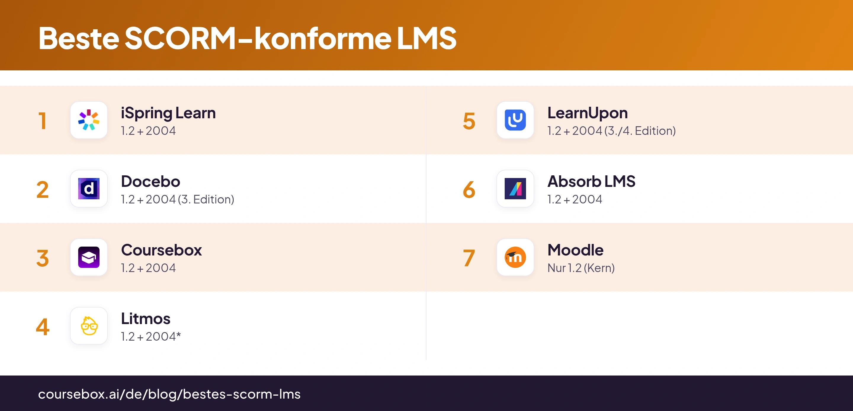 Infografik mit einem Vergleich der 7 besten SCORM-konformen LMS 2026 auf einen Blick