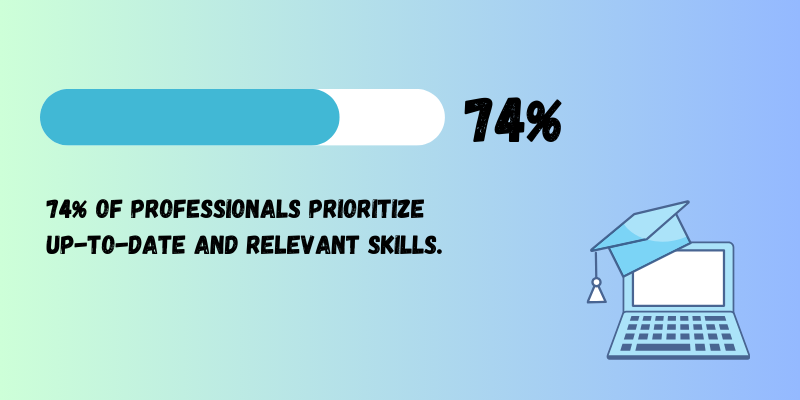 74% of employees strive for updated skills.