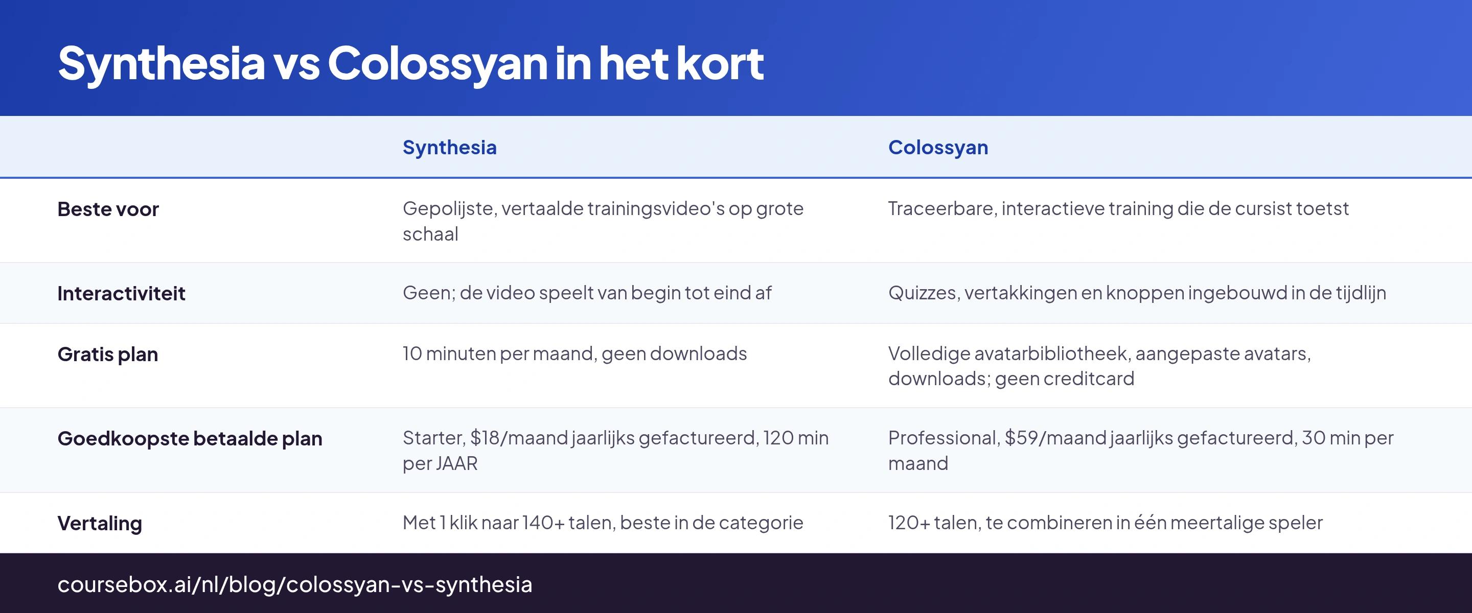 Synthesia vs Colossyan vergeleken op acht criteria, op basis van een hands-on test van hetzelfde script verwerkt tot een video op elk platform