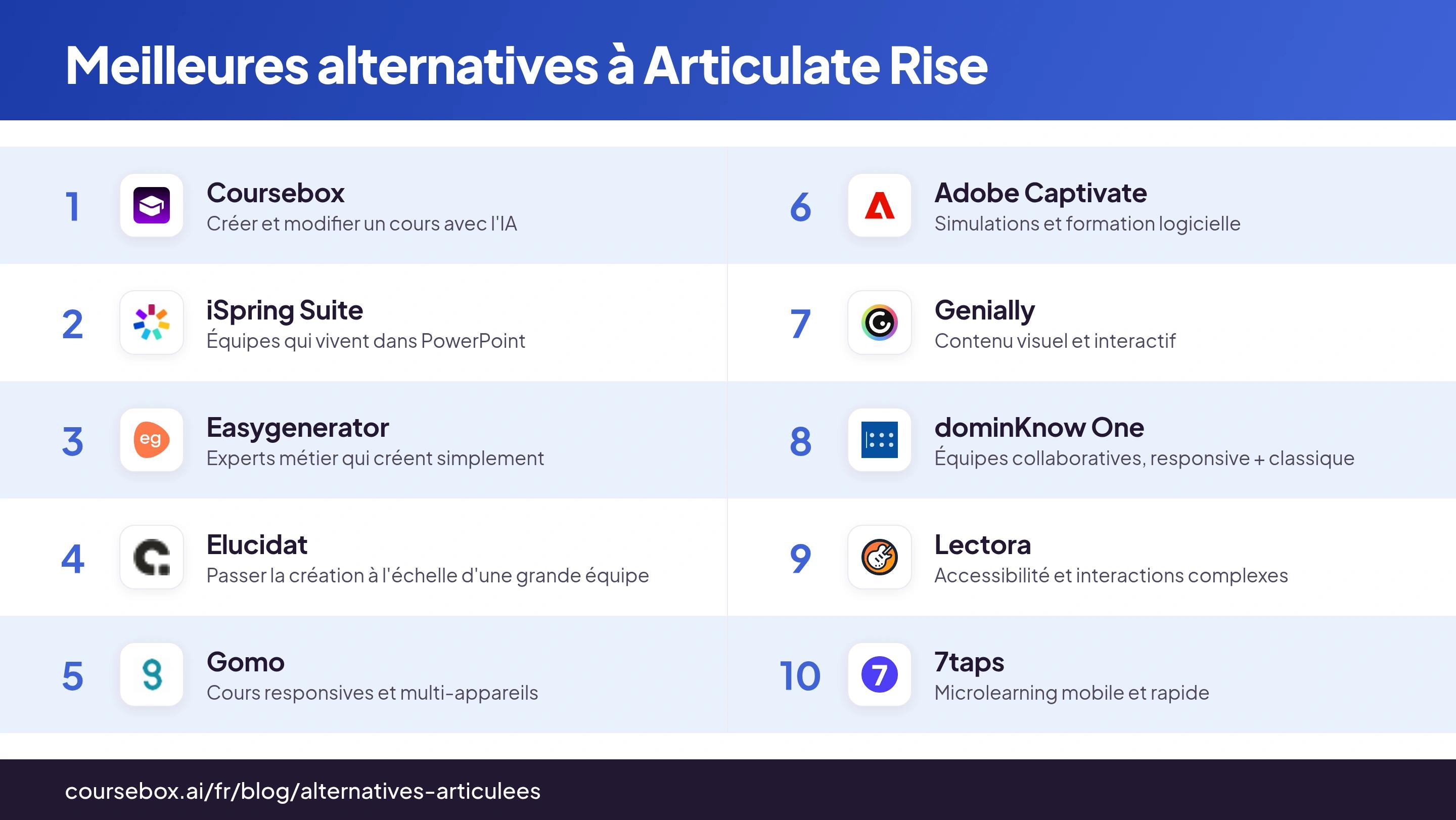 Infographie classant les 10 meilleures alternatives à Articulate Rise en 2026, comparées en un coup d'oeil