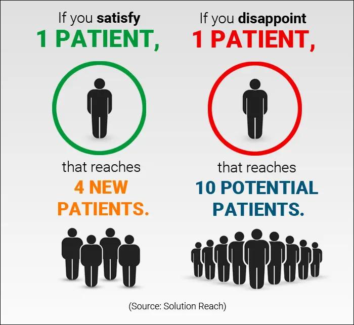 Customer satisfaction outcomes