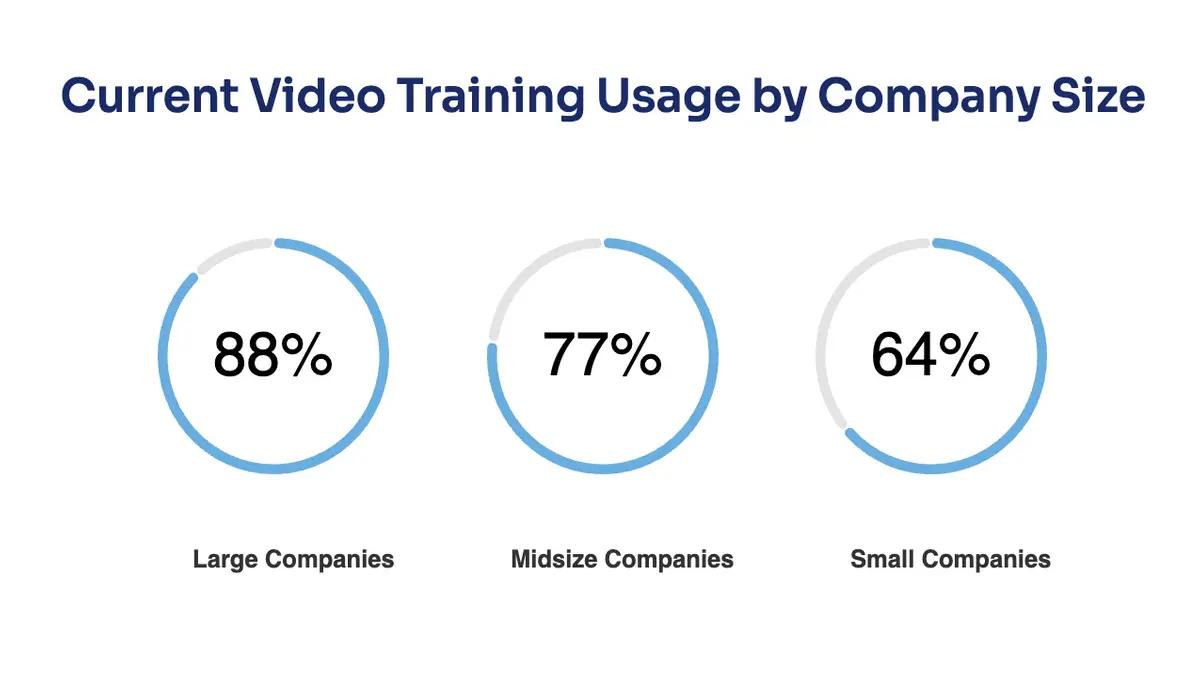 video training usage by company size