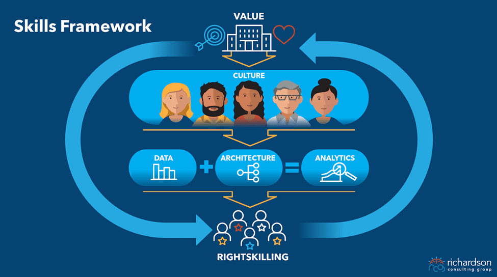 Skills framework