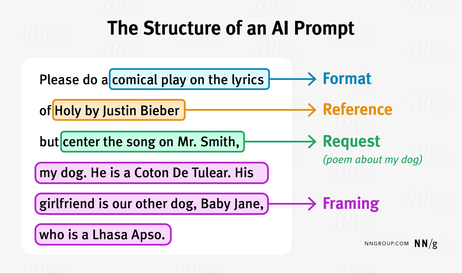 The structure of an AI prompt