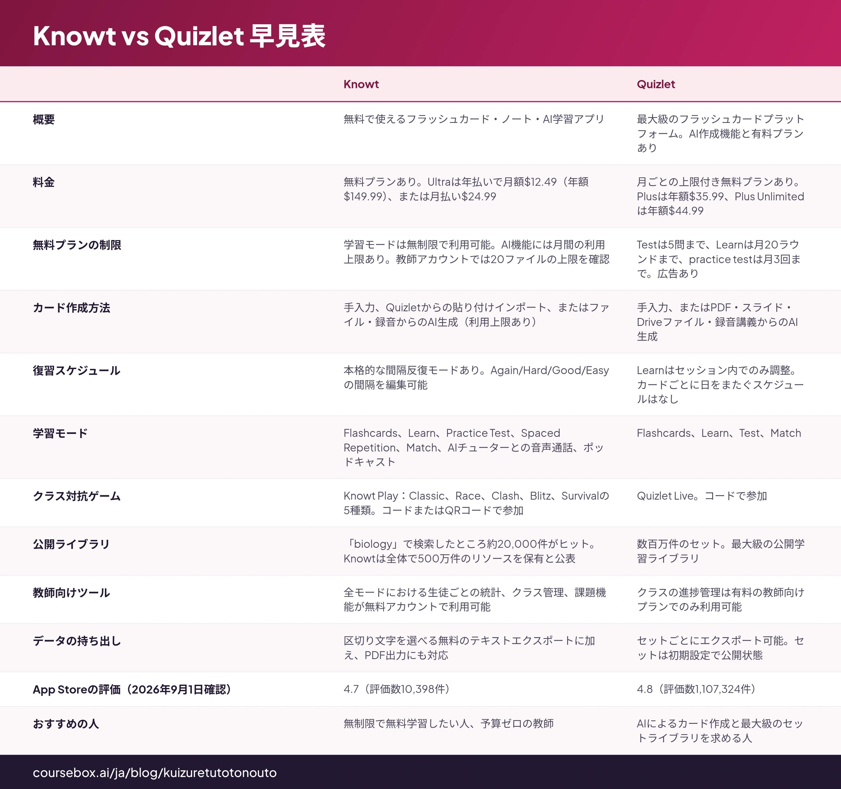 Knowt vs Quizlet 早見表: Knowt, Quizlet を比較する12行の表