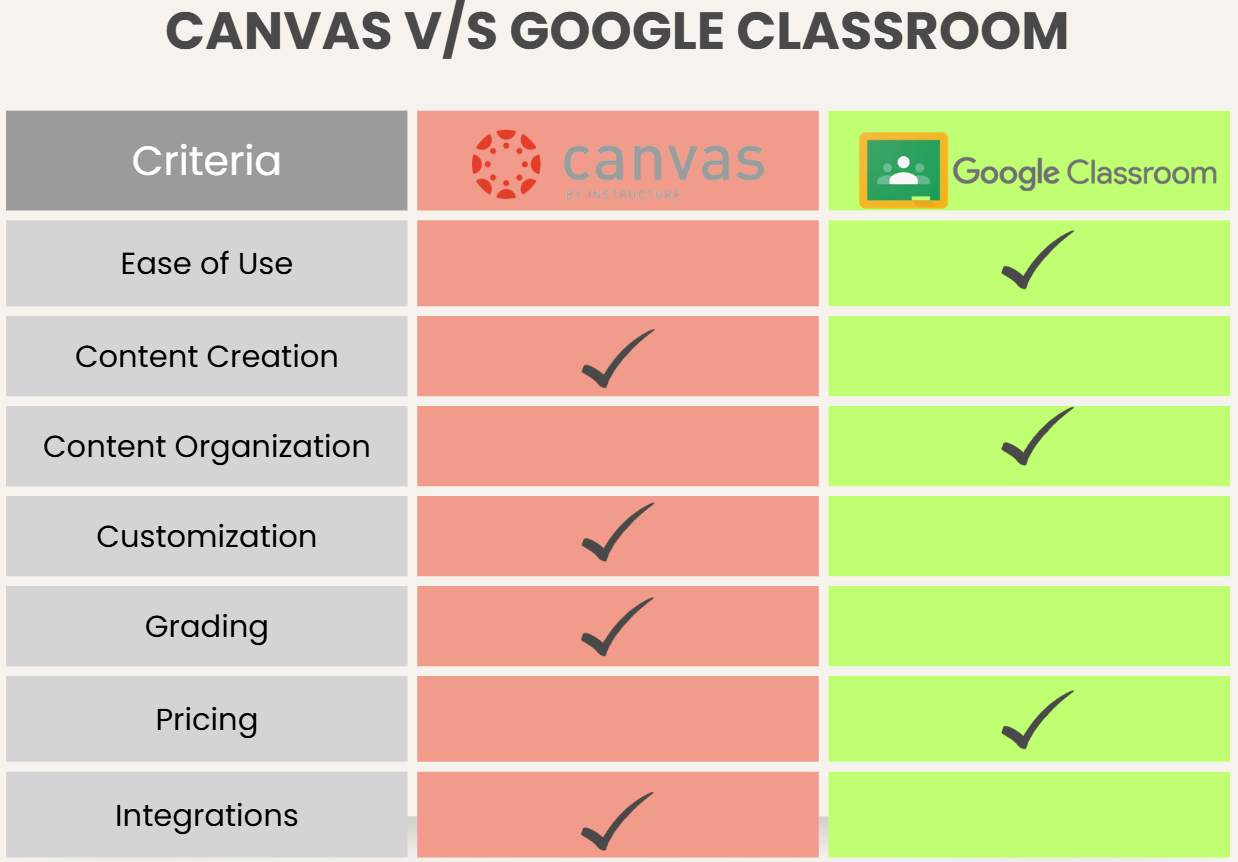 Canvas vs Google Classroom comparison