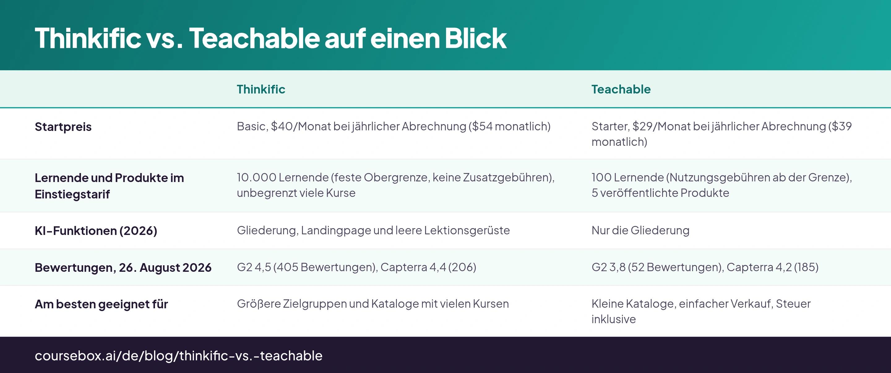 Thinkific vs. Teachable auf einen Blick: Tabelle mit 5 Zeilen und den Spalten Thinkific, Teachable