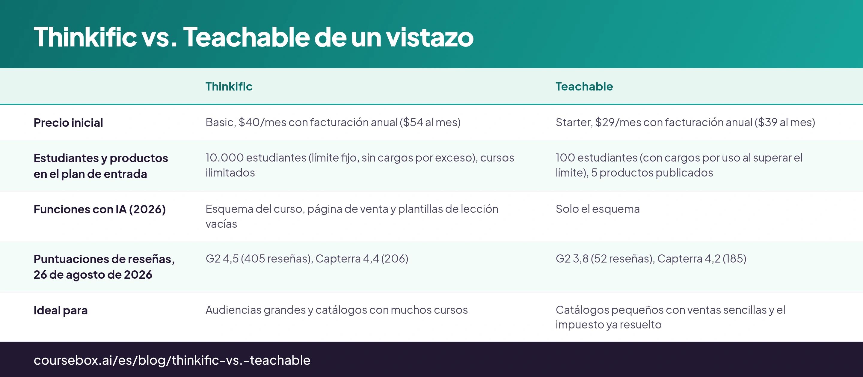 Thinkific vs. Teachable de un vistazo: tabla de 5 filas con las columnas Thinkific, Teachable