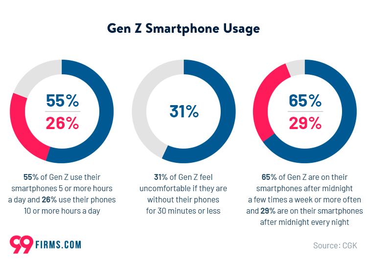 GenZ smartphone usage.