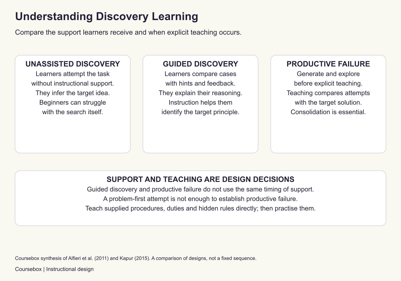 Three instructional designs are compared: unassisted discovery lacks instructional support; guided discovery supplies hints, feedback and explanation; productive failure places generation before explicit consolidation. These are alternative designs, not three stages. Procedures and rules that cases cannot reveal require direct teaching.