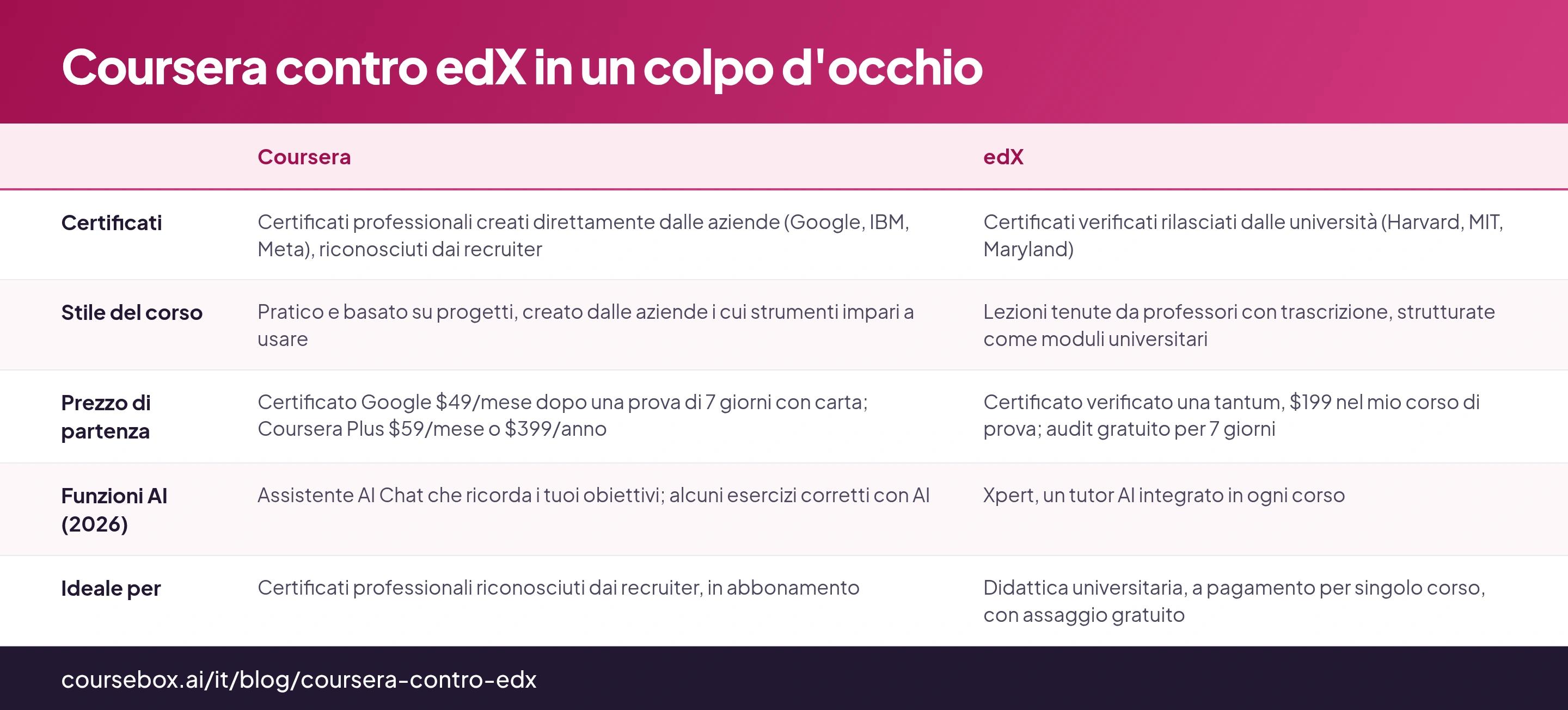 Coursera contro edX in un colpo d'occhio: tabella di 5 righe con le colonne Coursera, edX