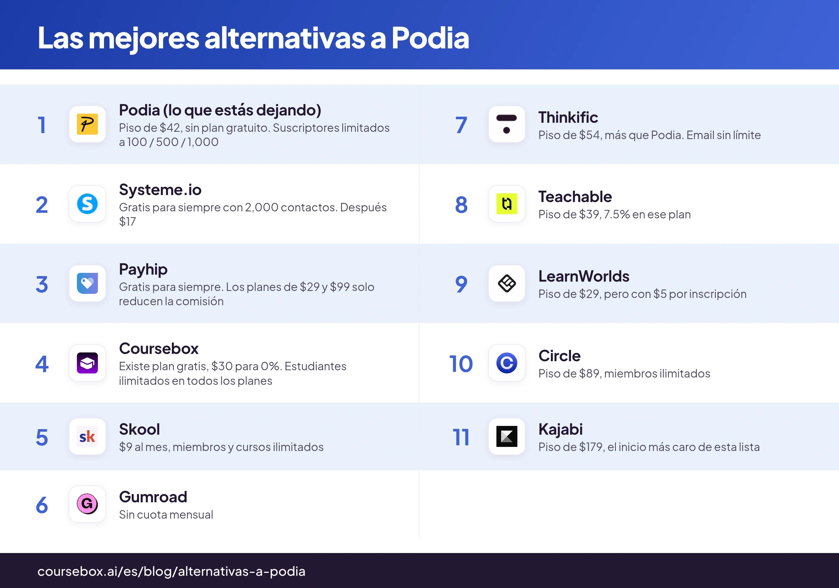 Infografía que compara las 10 mejores alternativas a Podia de 2026 según su costo