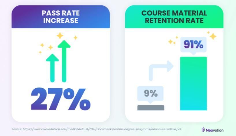 Two infographic cards compare the impact of adaptive learning