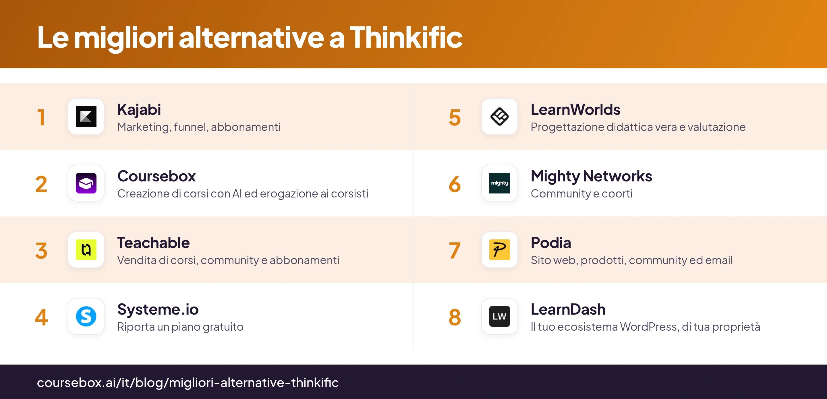 Infografica con le 8 migliori alternative a Thinkific, a confronto
