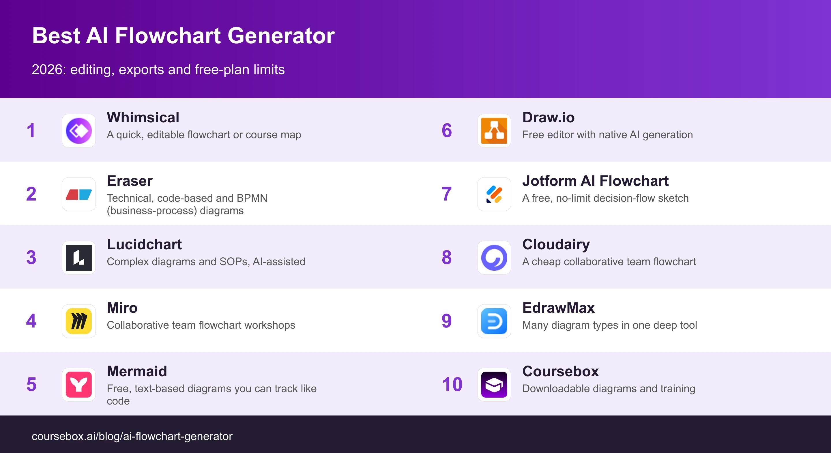 Ten AI flowchart tools compared by editing, export and training uses