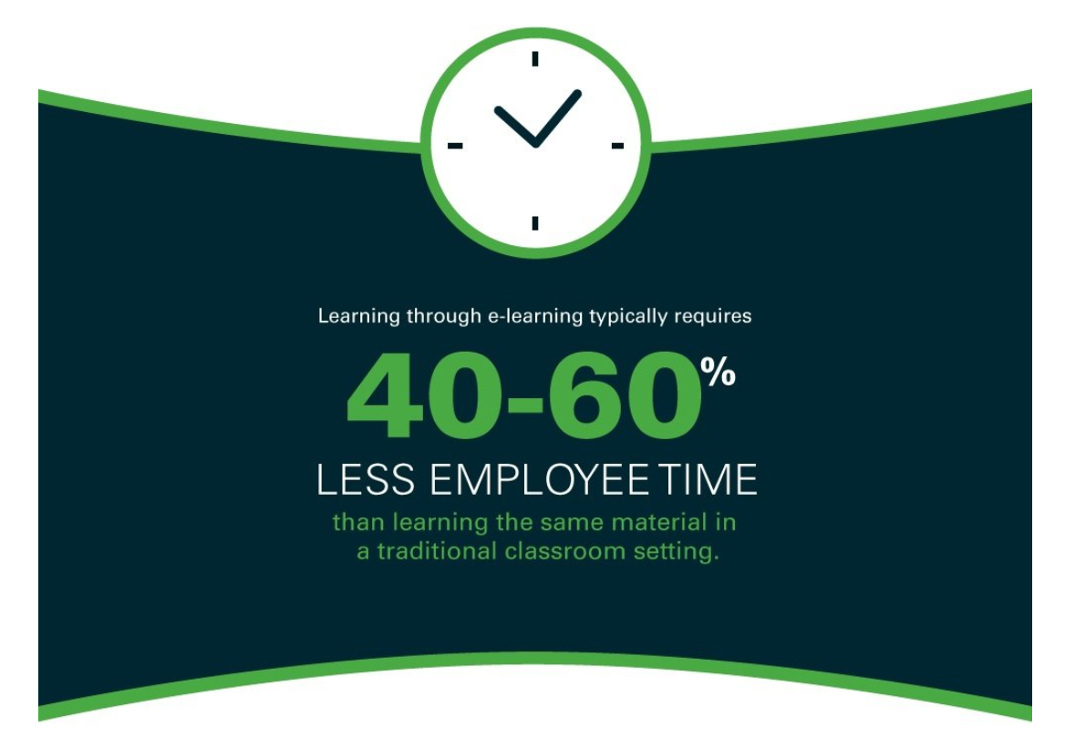 Time taken by employees to learn through eLearning solutions