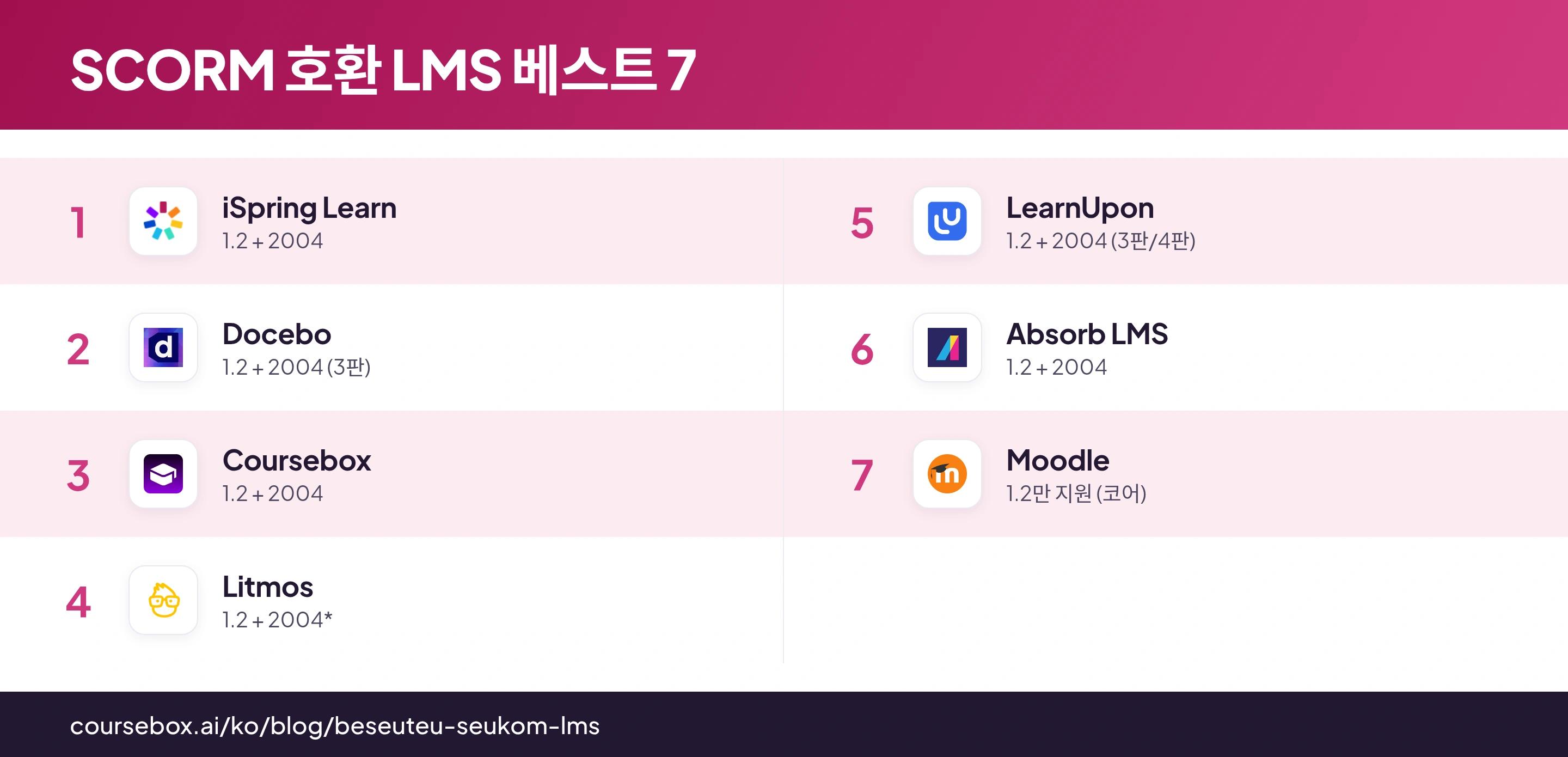 2026년 최고의 SCORM 호환 LMS 플랫폼 7종을 비교한 인포그래픽