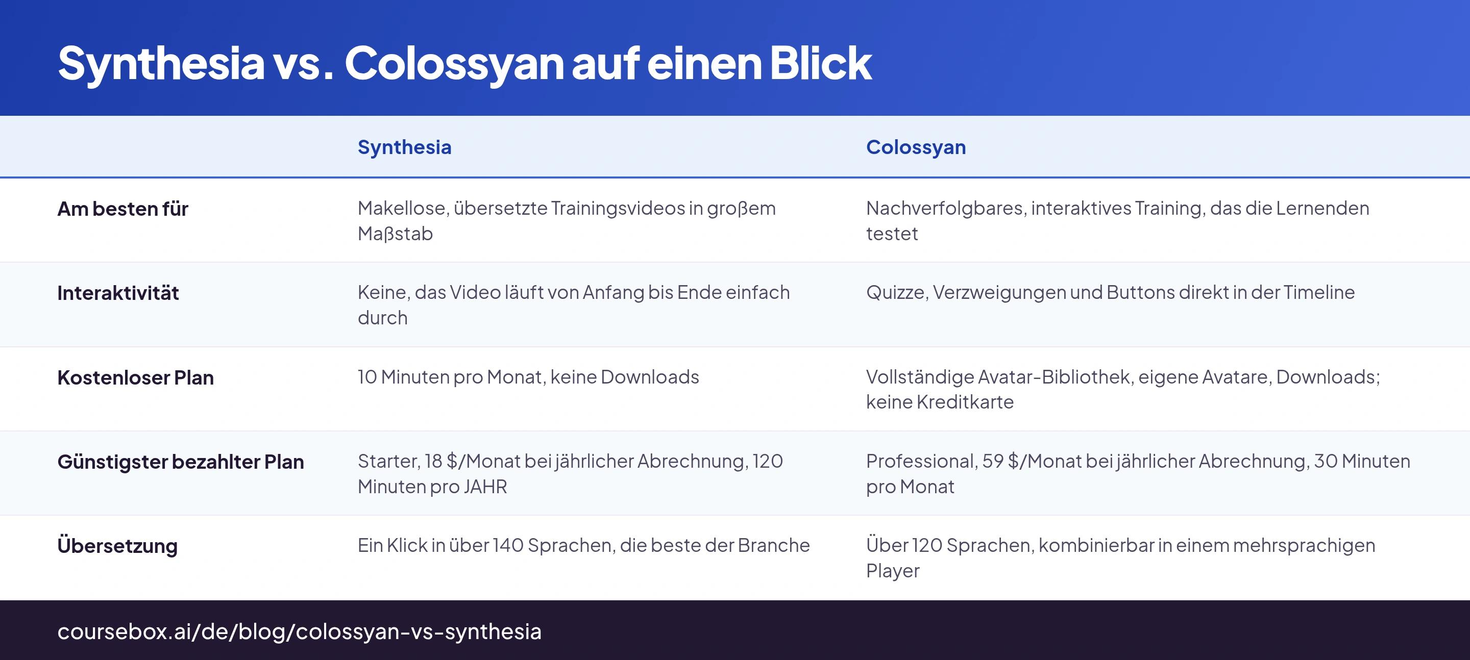 Synthesia und Colossyan im Vergleich anhand von acht Kriterien aus einem Praxistest, bei dem dasselbe Skript auf beiden Plattformen zum Video wurde