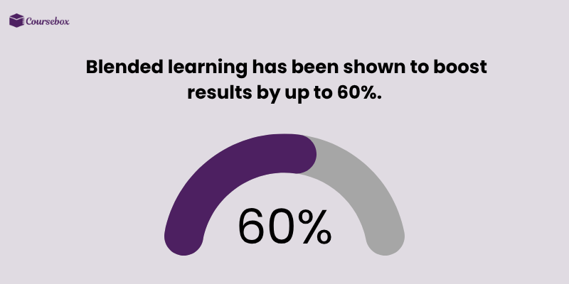 Blended learning boosts training results