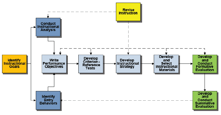 9 Stages of the Dick and Carey Model