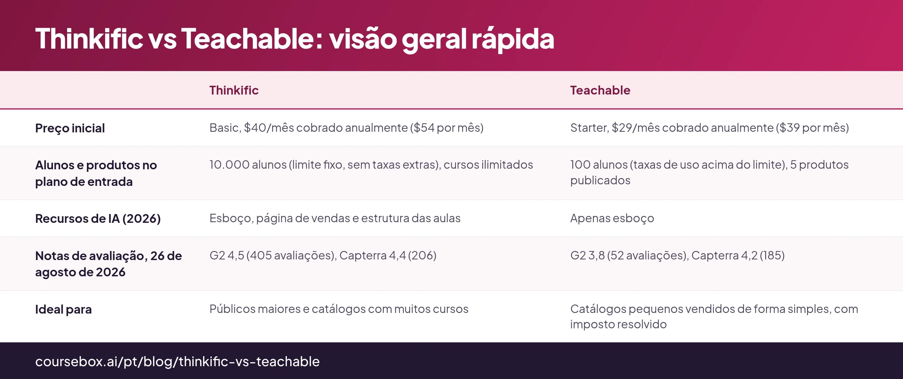 Thinkific vs Teachable: visão geral rápida: tabela de 5 linhas com as colunas Thinkific, Teachable