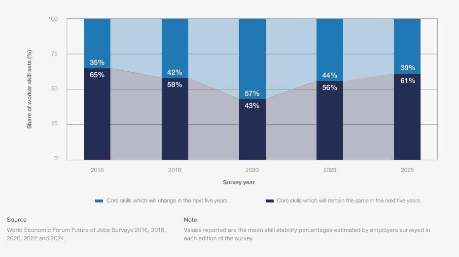 A bar chart about skill disruption in the next 5 years