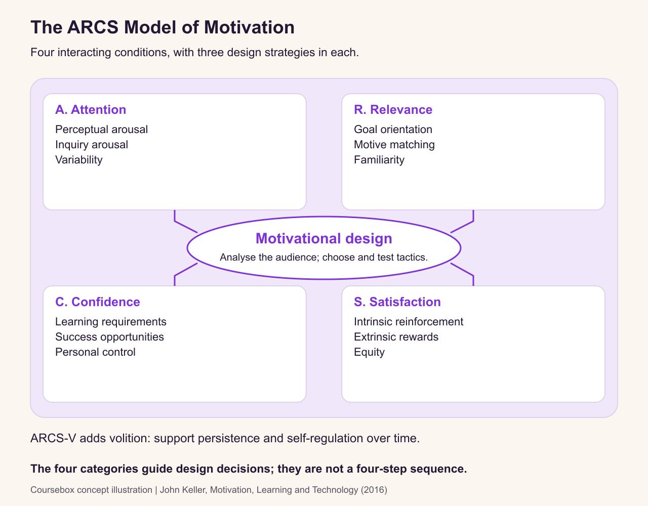 The ARCS model groups twelve strategies under attention, relevance, confidence and satisfaction around motivational design. ARCS-V adds support for persistence and self-regulation.