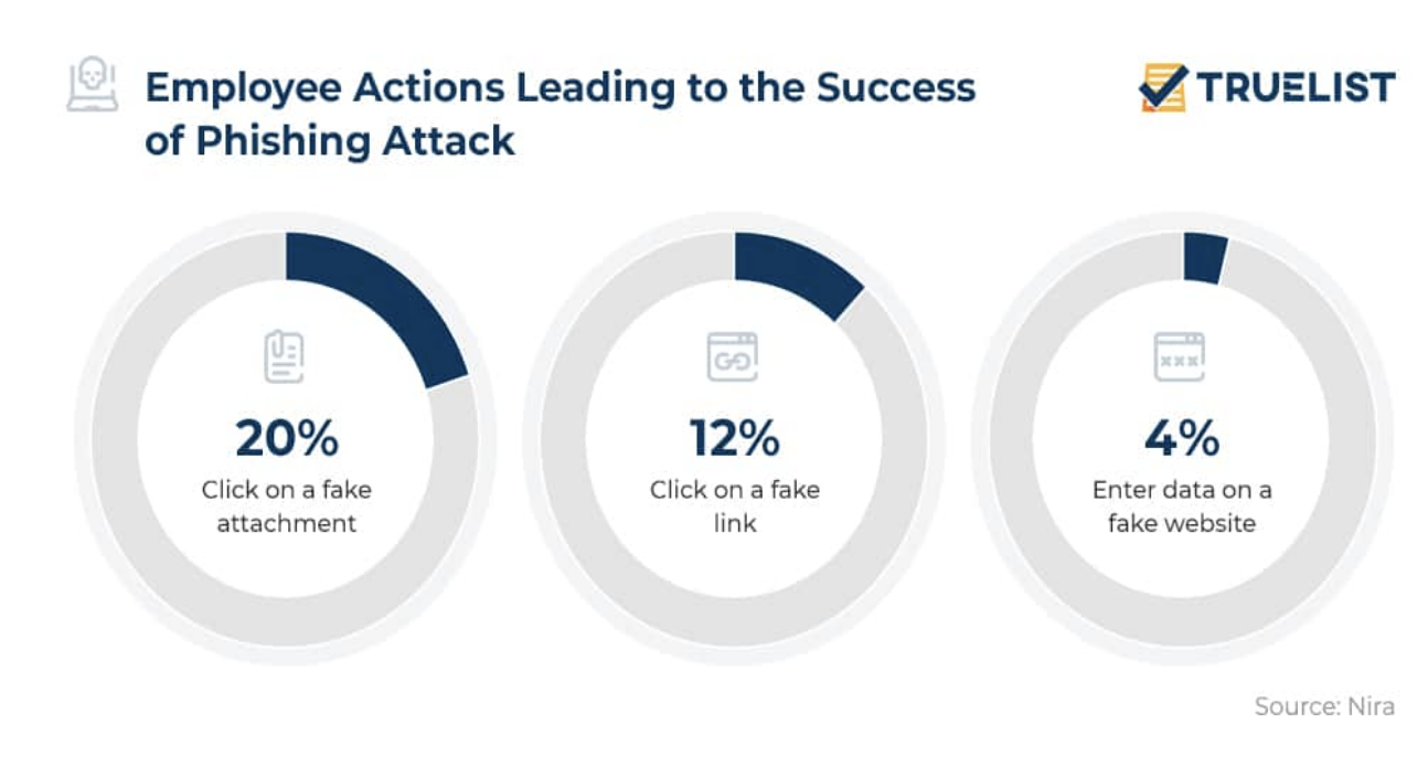 Illustration of employee actions leading to successful phishing attacks