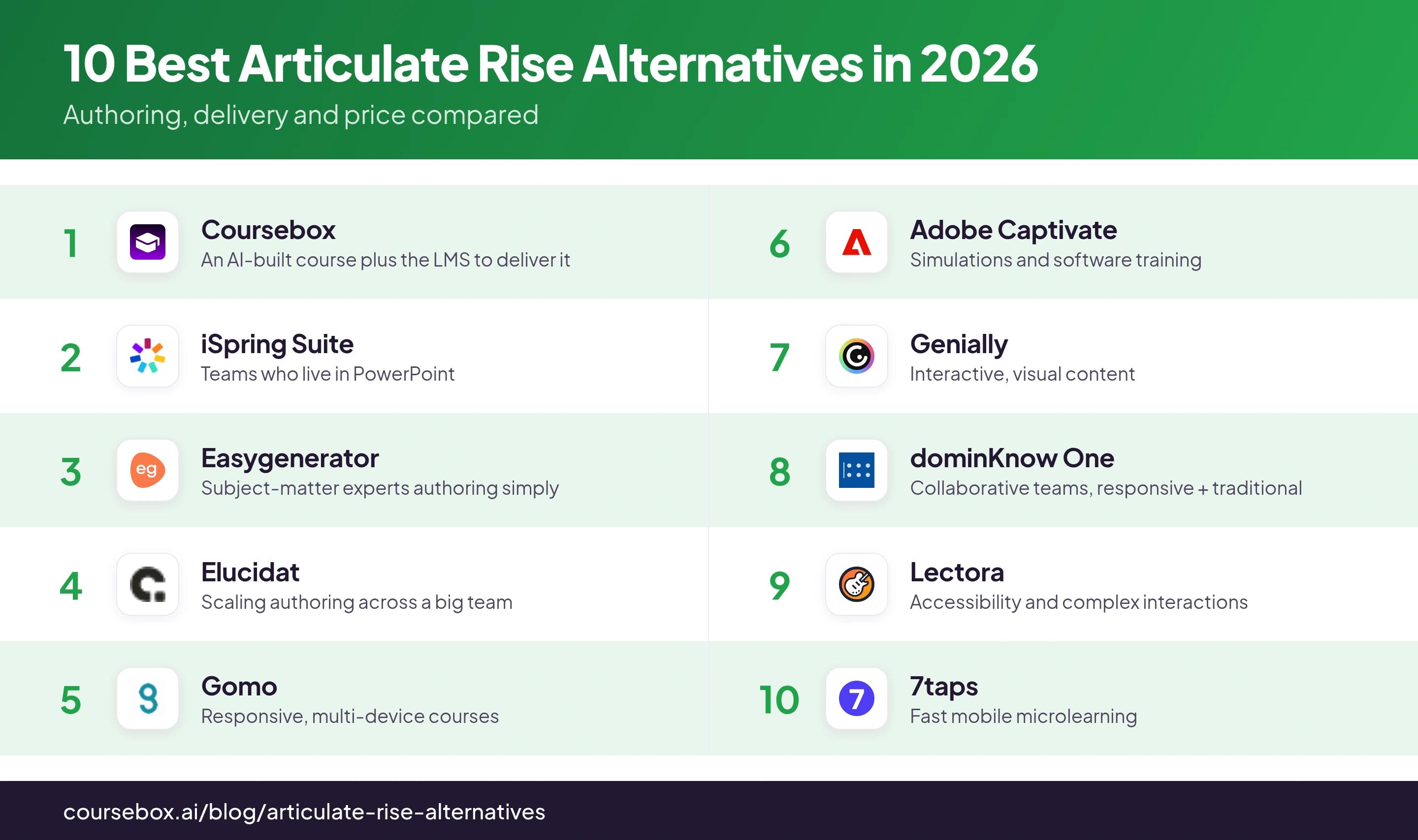 Infographic ranking the 10 best Articulate Rise alternatives in 2026, compared at a glance