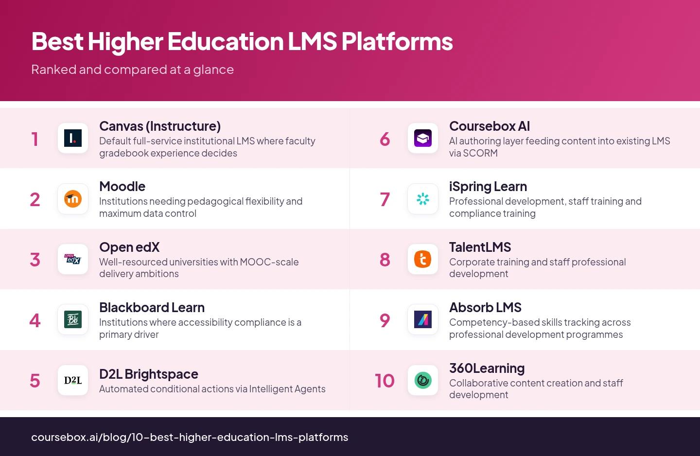 Infographic ranking the 10 best Higher Education LMS Platforms in 2026, compared at a glance