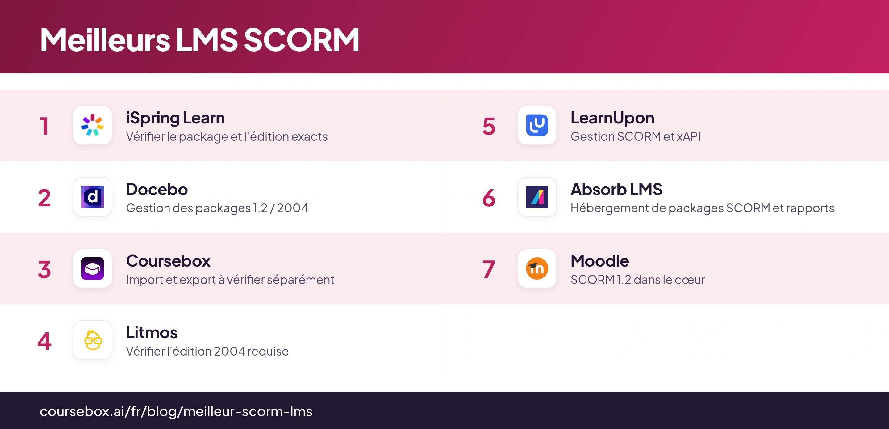 Infographie classant les 7 meilleurs LMS SCORM, comparés en un coup d'œil