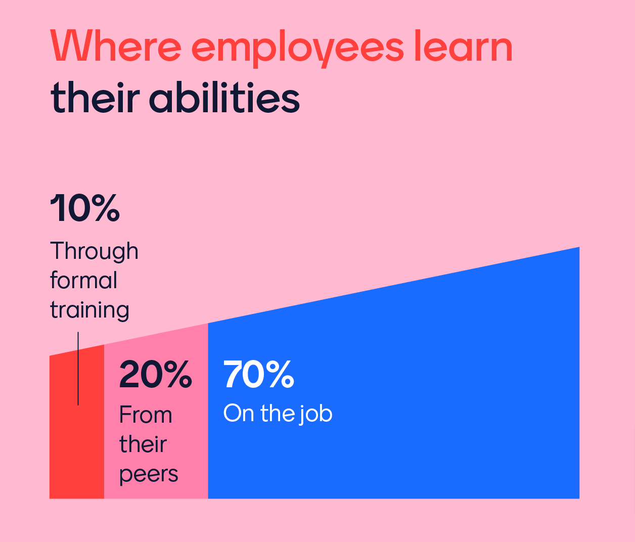 Most employees need workplace training to perform at their best.