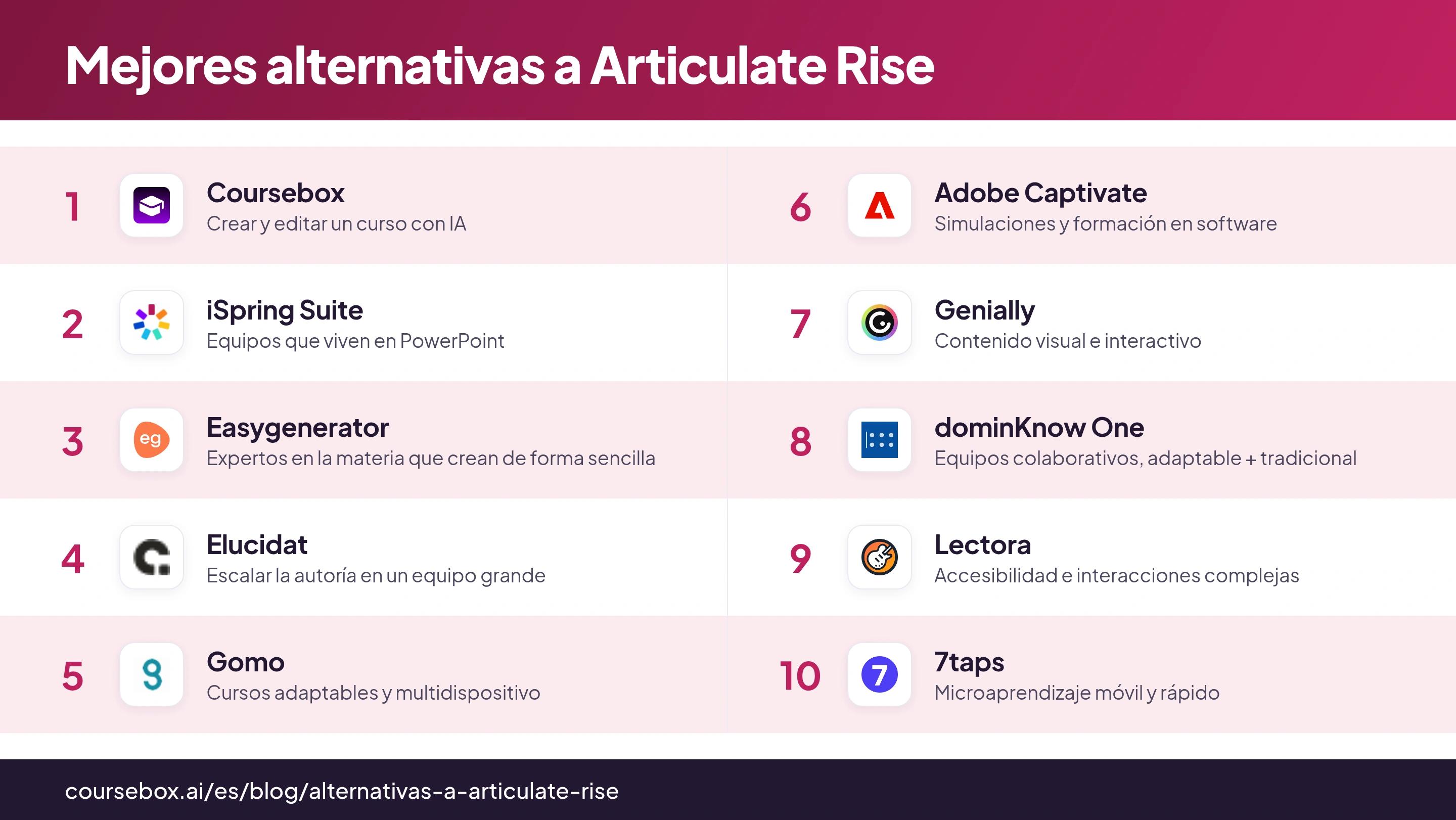 Infografía con el ranking de las 10 mejores alternativas a Articulate Rise en 2026, comparadas de un vistazo