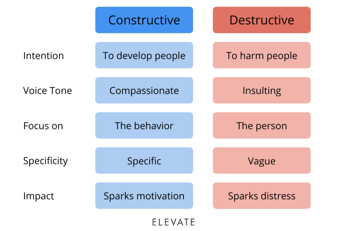 Constructive Criticism: How To Give Feedback That Creates Behavioral Change  | Elevate Leadership
