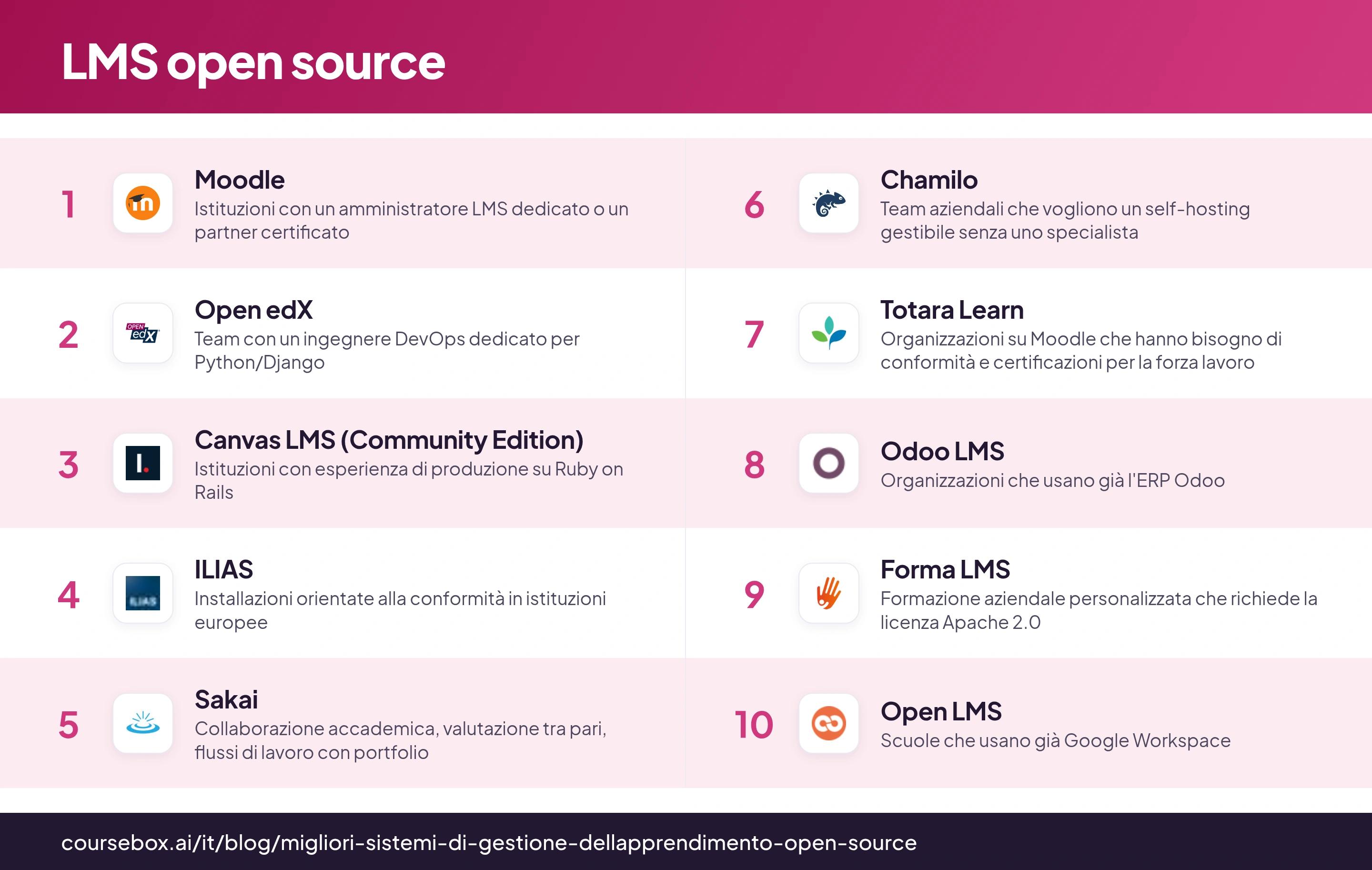 Infografica che classifica i 10 migliori LMS open source nel 2026, a confronto in sintesi